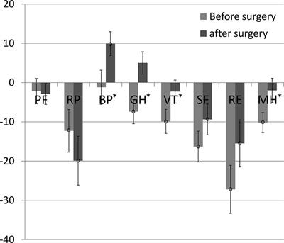 Quality of Life After Vestibular Schwannoma Surgery: A Question of Perspective